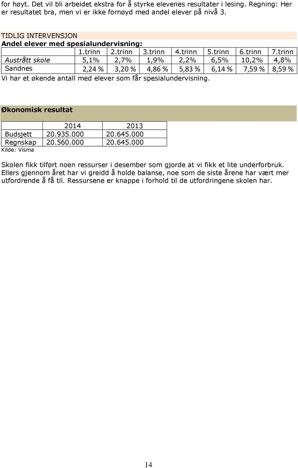 trinn Austrått skole 5,1% 2,7% 1,9% 2,2% 6,5% 10,2% 4,8% Sandnes 2,24 % 3,20 % 4,86 % 5,83 % 6,14 % 7,59 % 8,59 % Vi har et økende antall med elever som får spesialundervisning.