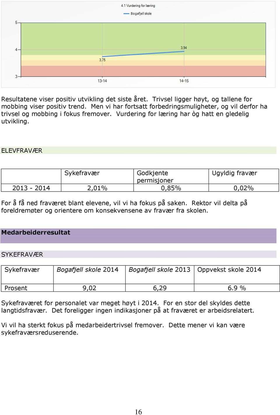 ELEVFRAVÆR Sykefravær Godkjente Ugyldig fravær permisjoner 2013-2014 2,01% 0,85% 0,02% For å få ned fraværet blant elevene, vil vi ha fokus på saken.