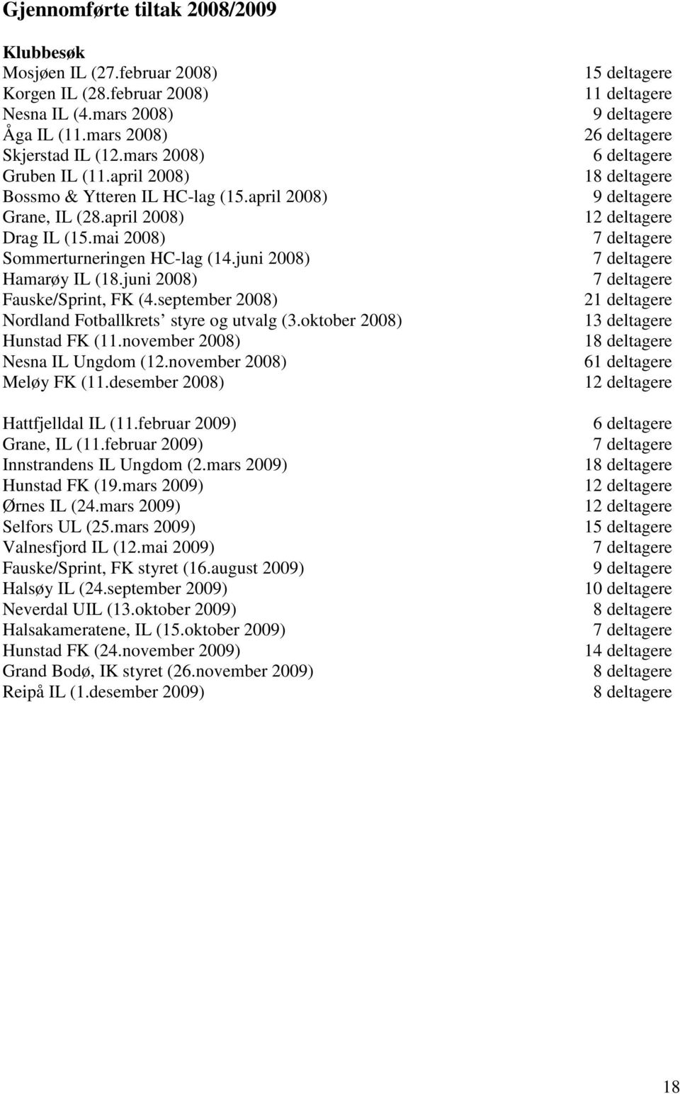 september 2008) Nordland Fotballkrets styre og utvalg (3.oktober 2008) Hunstad FK (11.november 2008) Nesna IL Ungdom (12.november 2008) Meløy FK (11.desember 2008) Hattfjelldal IL (11.