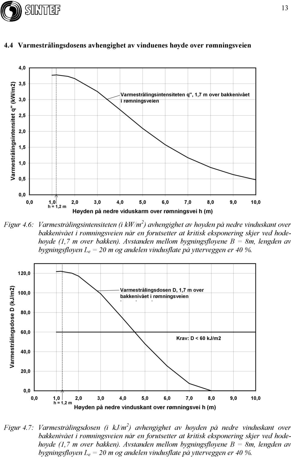 6: Varmestrålingsintensiteten (i kw/m 2 ) avhengighet av høyden på nedre vinduskant over bakkenivået i rømningsveien når en forutsetter at kritisk eksponering skjer ved hodehøyde (1,7 m over bakken).
