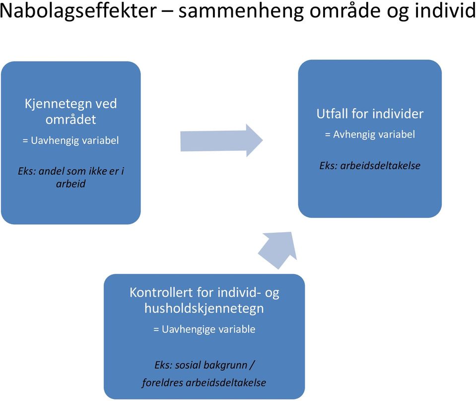 Avhengig variabel Eks: arbeidsdeltakelse Kontrollert for individ- og