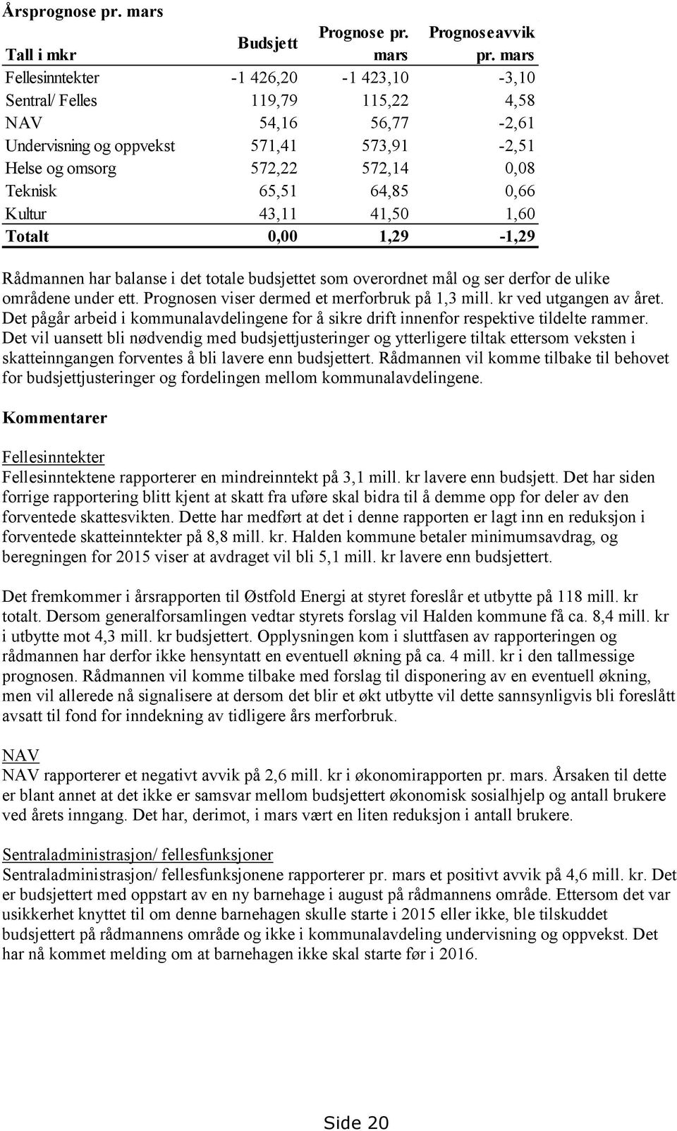 0,66 Kultur 43,11 41,50 1,60 Totalt 0,00 1,29-1,29 Rådmannen har balanse i det totale budsjettet som overordnet mål og ser derfor de ulike områdene under ett.