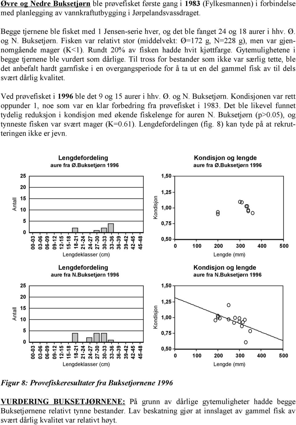 Fisken var relativt stor (middelvekt: Ø=172 g, N=228 g), men var gjennomgående mager (K<1). Rundt 2% av fisken hadde hvit kjøttfarge. Gytemulighetene i begge tjernene ble vurdert som dårlige.