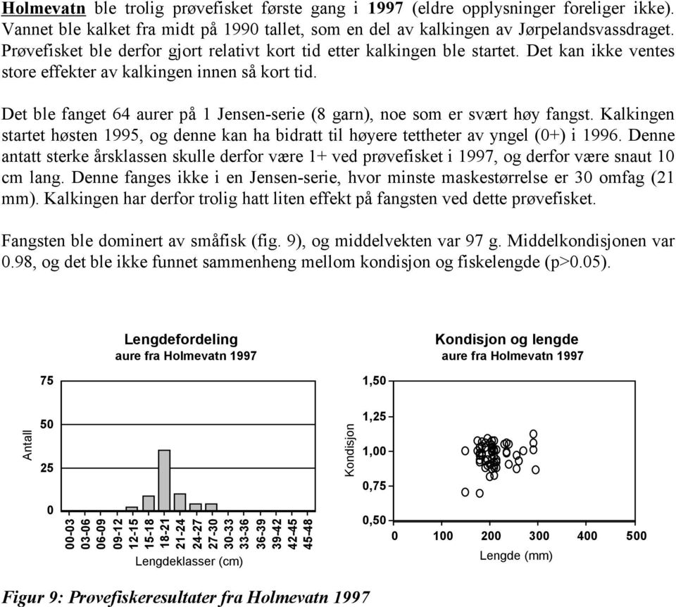 Det ble fanget 64 aurer på 1 Jensen-serie (8 garn), noe som er svært høy fangst. Kalkingen startet høsten 199, og denne kan ha bidratt til høyere tettheter av yngel (+) i 1996.