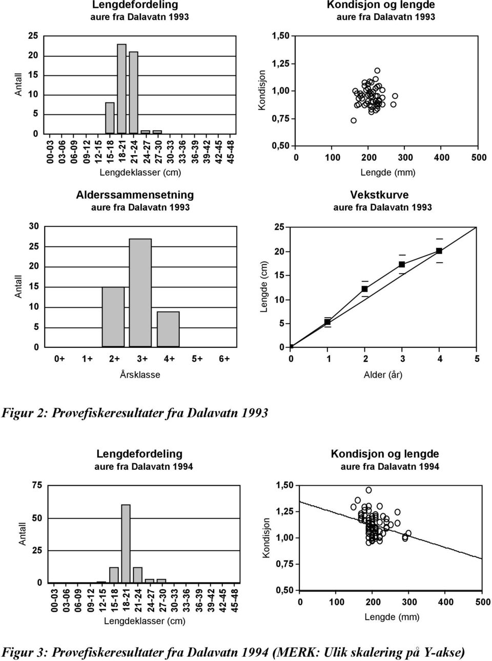 Årsklasse 1 2 3 4 Alder (år) Figur 2: Prøvefiskeresultater fra Dalavatn 1993 7 aure fra Dalavatn 1994 1, og lengde aure