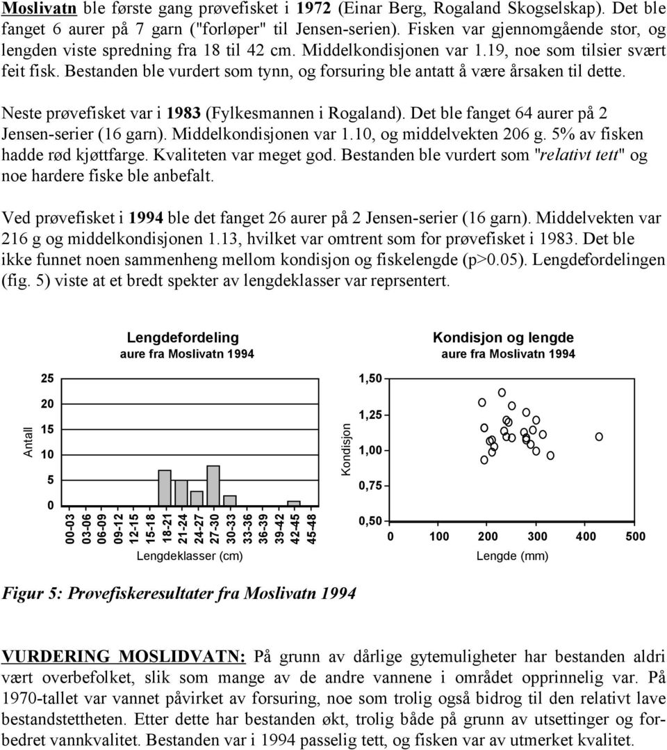 Bestanden ble vurdert som tynn, og forsuring ble antatt å være årsaken til dette. Neste prøvefisket var i 1983 (Fylkesmannen i Rogaland). Det ble fanget 64 aurer på 2 Jensen-serier (16 garn).