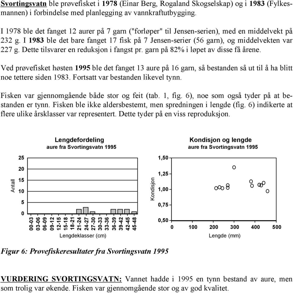 Dette tilsvarer en reduksjon i fangst pr. garn på 82% i løpet av disse få årene. Ved prøvefisket høsten 199 ble det fanget 13 aure på 16 garn, så bestanden så ut til å ha blitt noe tettere siden 1983.