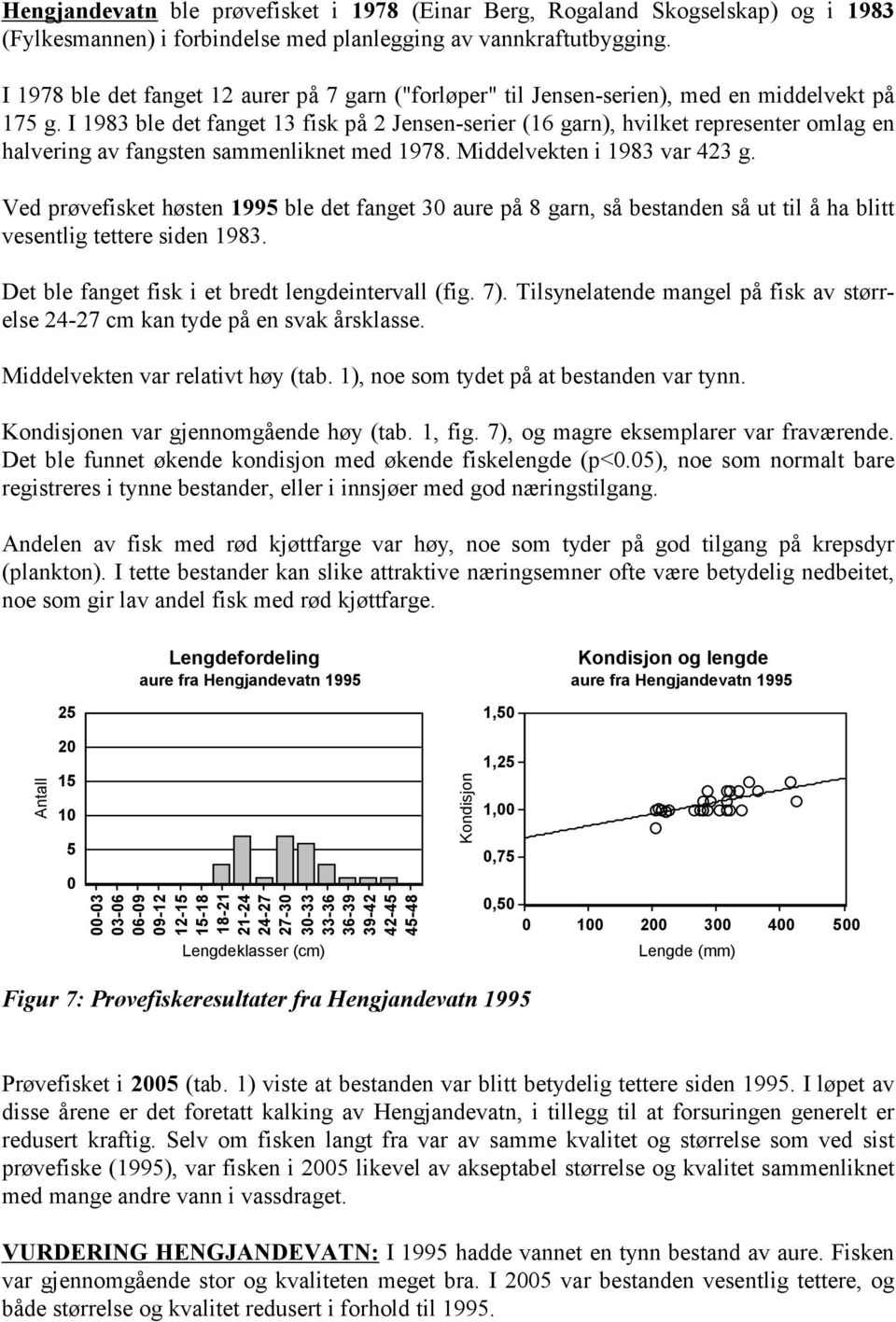 I 1983 ble det fanget 13 fisk på 2 Jensen-serier (16 garn), hvilket representer omlag en halvering av fangsten sammenliknet med 1978. Middelvekten i 1983 var 423 g.