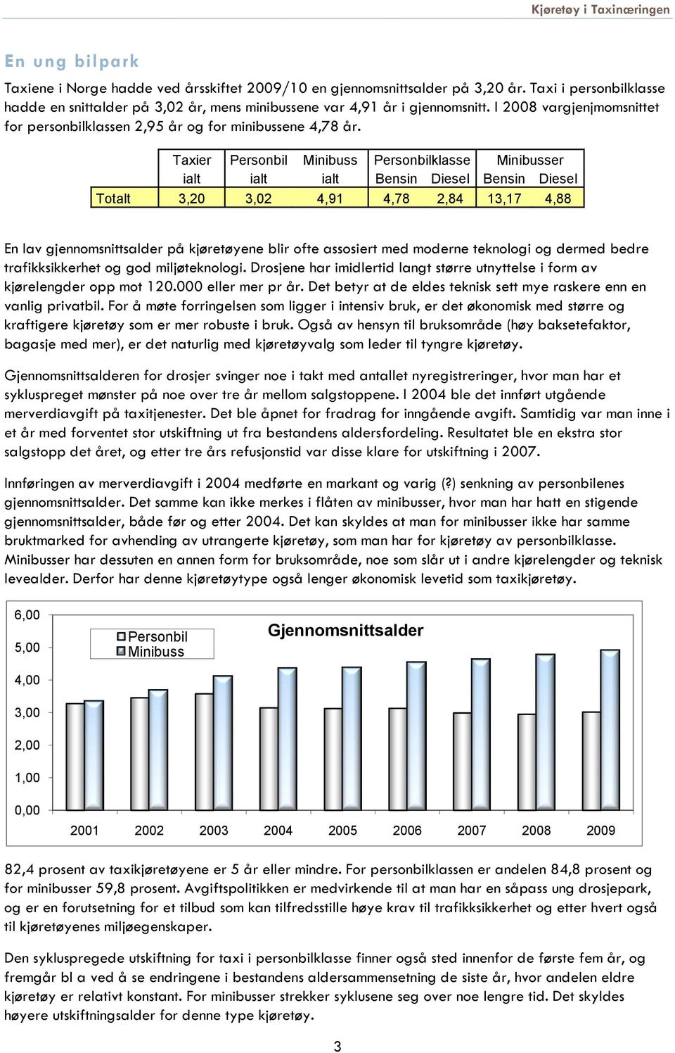 Taxier Personbil Minibuss Personbilklasse Minibusser ialt ialt ialt Bensin Diesel Bensin Diesel Totalt 3,20 3,02 4,91 4,78 2,84 13,17 4,88 En lav gjennomsnittsalder på kjøretøyene blir ofte assosiert