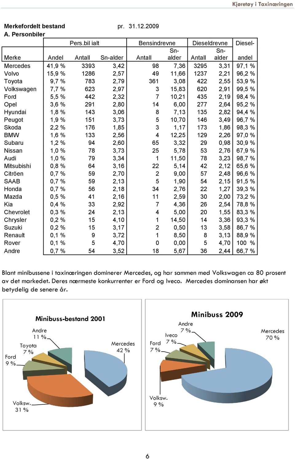 2,21 96,2 % Toyota 9,7 % 783 2,79 361 3,08 422 2,55 53,9 % Volkswagen 7,7 % 623 2,97 3 15,83 620 2,91 99,5 % Ford 5,5 % 442 2,32 7 10,21 435 2,19 98,4 % Opel 3,6 % 291 2,80 14 6,00 277 2,64 95,2 %