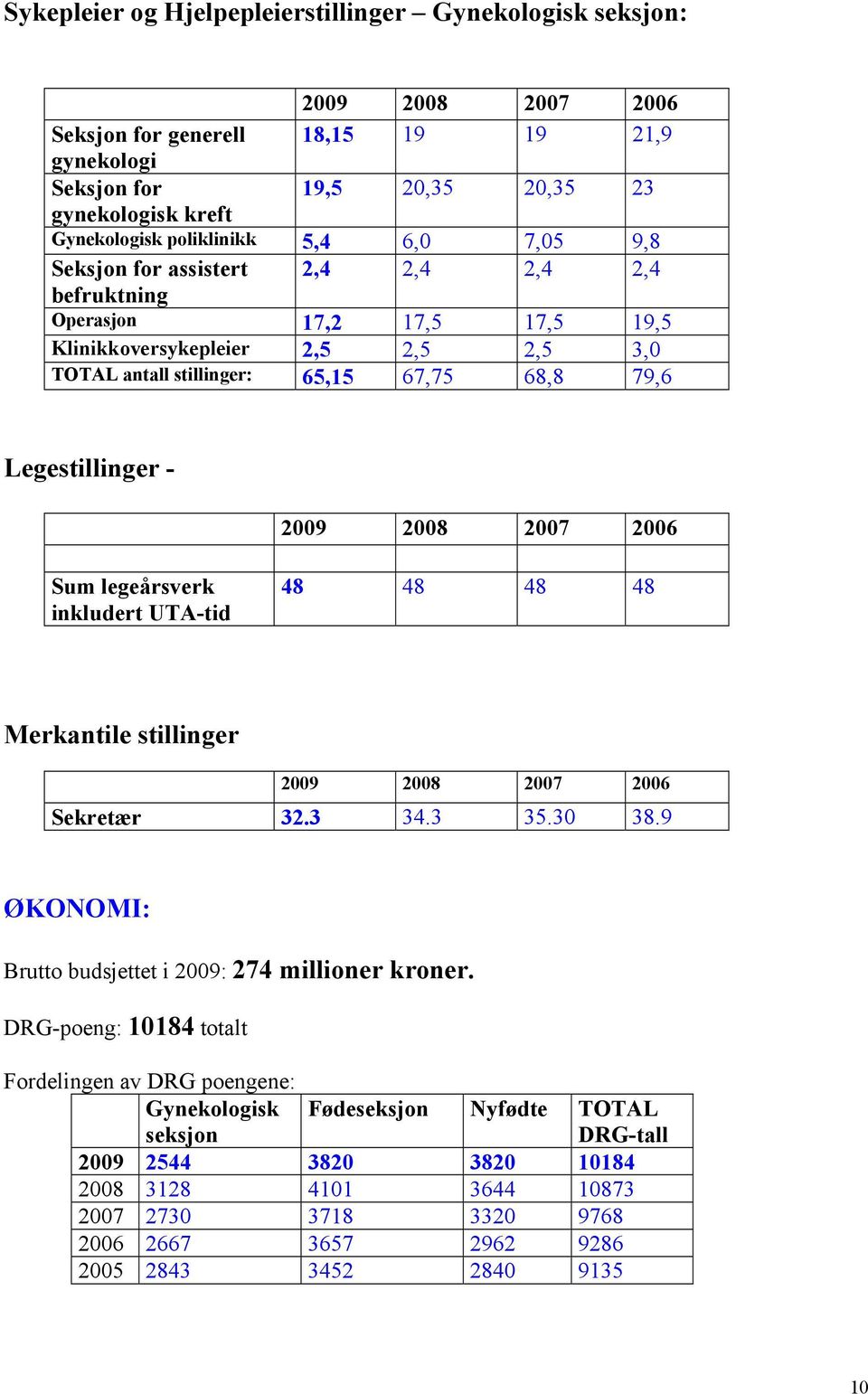 Legestillinger - 2009 2008 2007 2006 Sum legeårsverk inkludert UTA-tid 48 48 48 48 Merkantile stillinger 2009 2008 2007 2006 Sekretær 32.3 34.3 35.30 38.