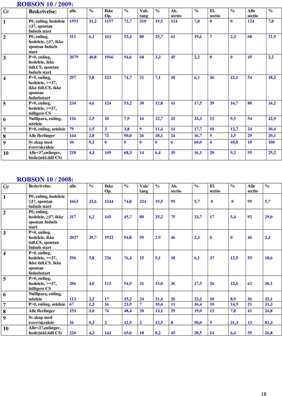 tang sectio sectio sectio 1591 31,2 1157 72,7 310 19,5 124 7,8 0 0 124 7,8 311 6,1 163 52,4 80 25,7 61 19,6 7 2,3 68 21,9 2079 40,8 1966 94,6 68 3,3 45 2,2 0 0 45 2,2 297 5,8 222 74,7 21 7,1 18 6,1