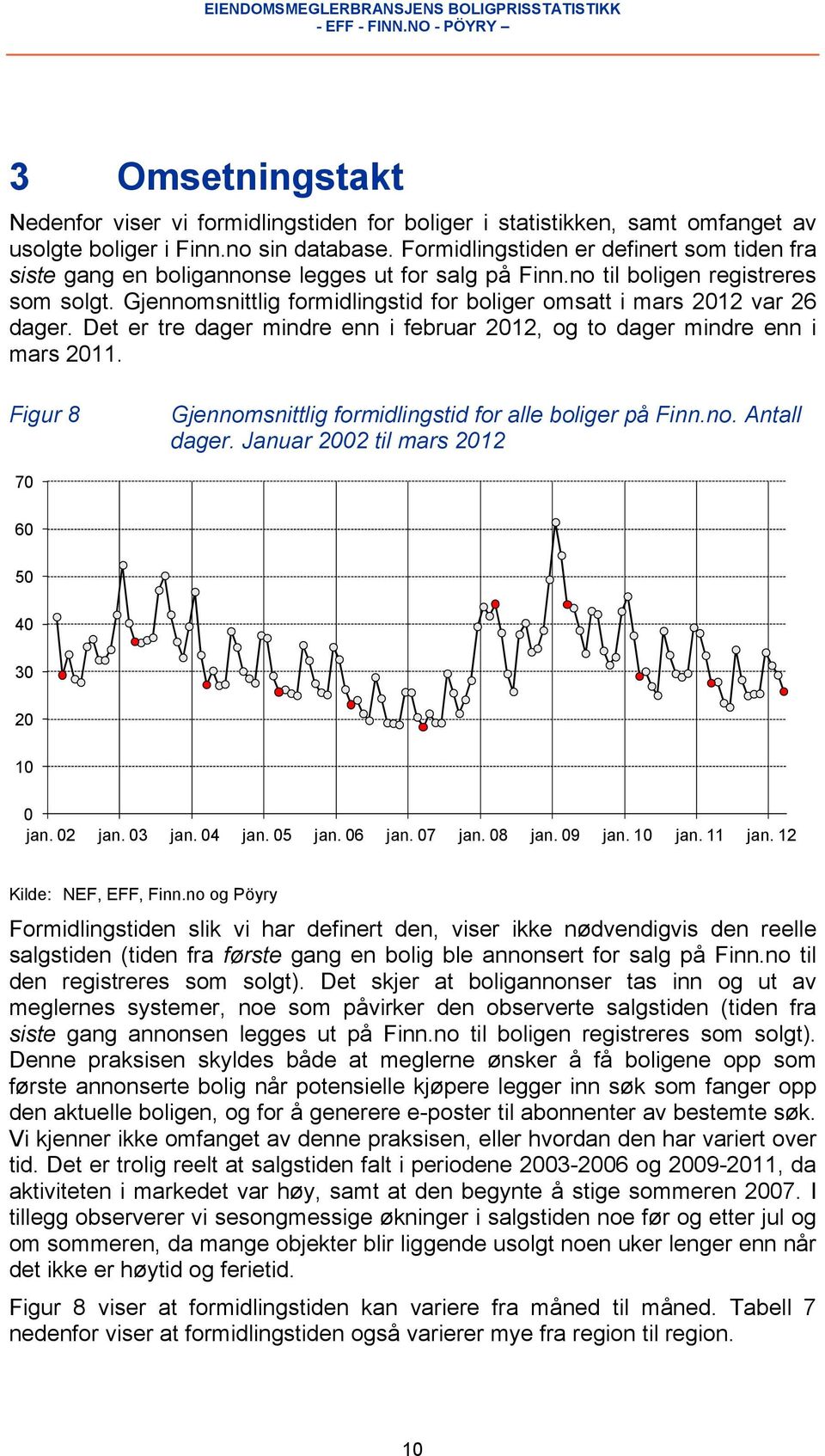 Gjennomsnittlig formidlingstid for boliger omsatt i mars 2012 var 26 dager. Det er tre dager mindre enn i februar 2012, og to dager mindre enn i mars 2011.