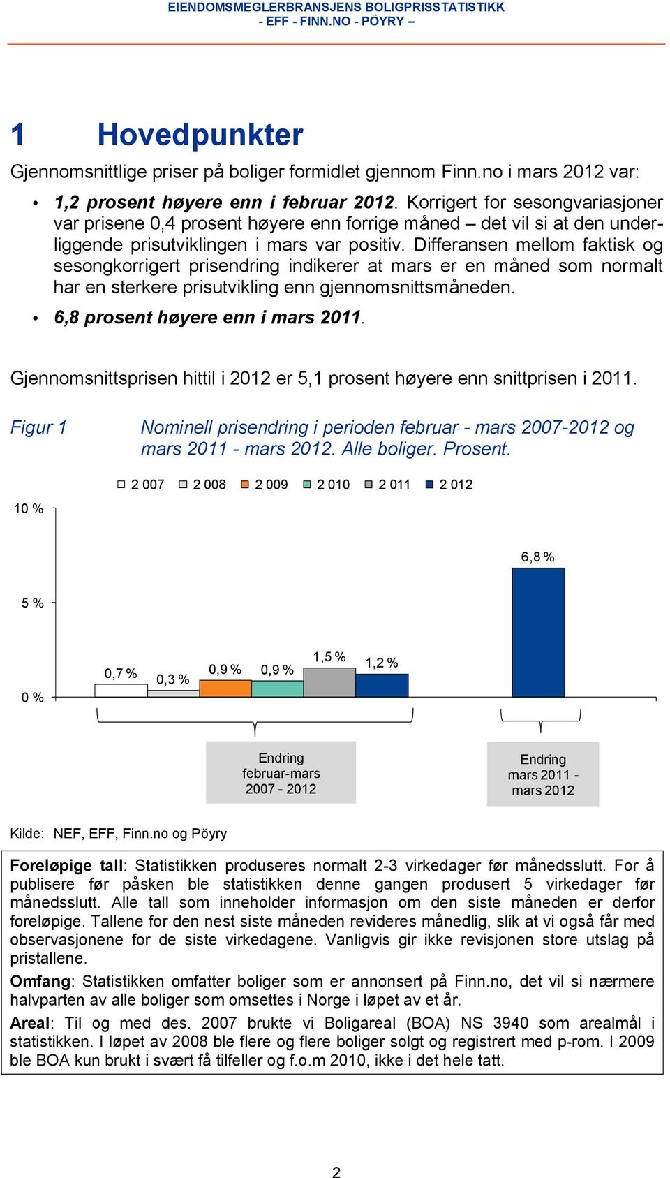 Differansen mellom faktisk og sesongkorrigert prisendring indikerer at mars er en måned som normalt har en sterkere prisutvikling enn gjennomsnittsmåneden. 6,8 prosent høyere enn i mars 2011.