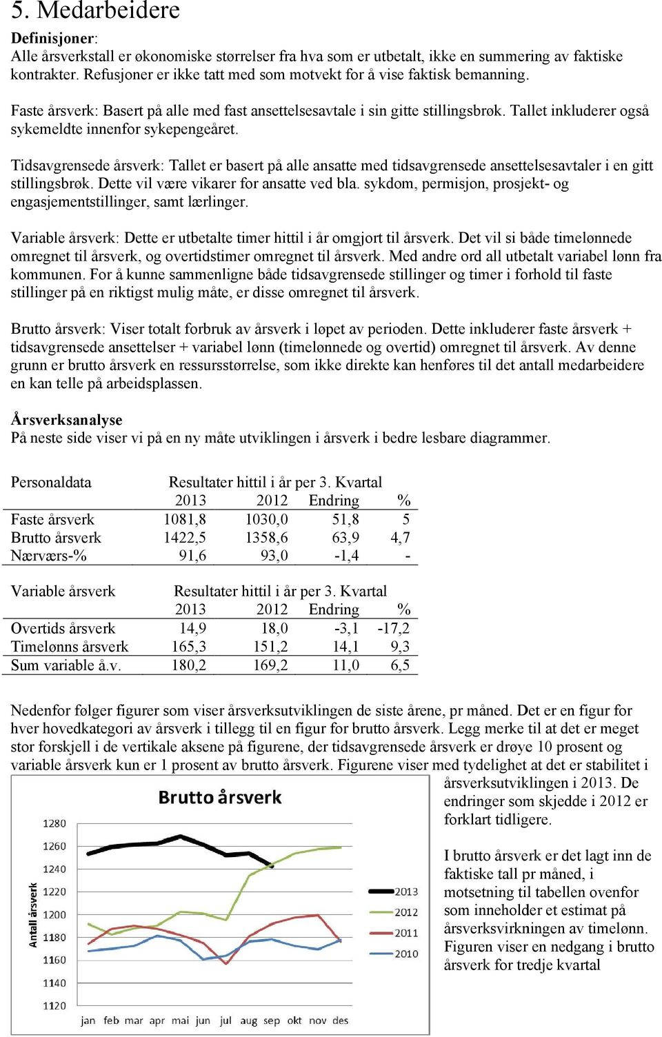 Tallet inkluderer også sykemeldte innenfor sykepengeåret. Tidsavgrensede årsverk: Tallet er basert på alle ansatte med tidsavgrensede ansettelsesavtaler i en gitt stillingsbrøk.