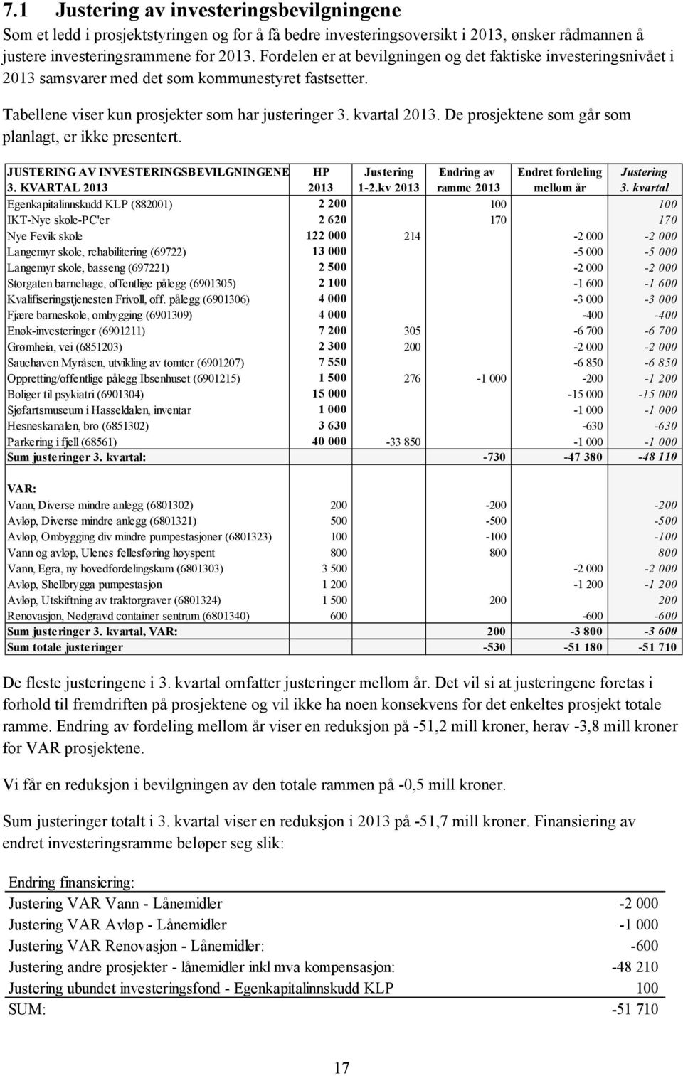 De prosjektene som går som planlagt, er ikke presentert. JUSTERING AV INVESTERINGSBEVILGNINGENE HP Justering Endring av Endret fordeling Justering 3. KVARTAL 2013 2013 1-2.