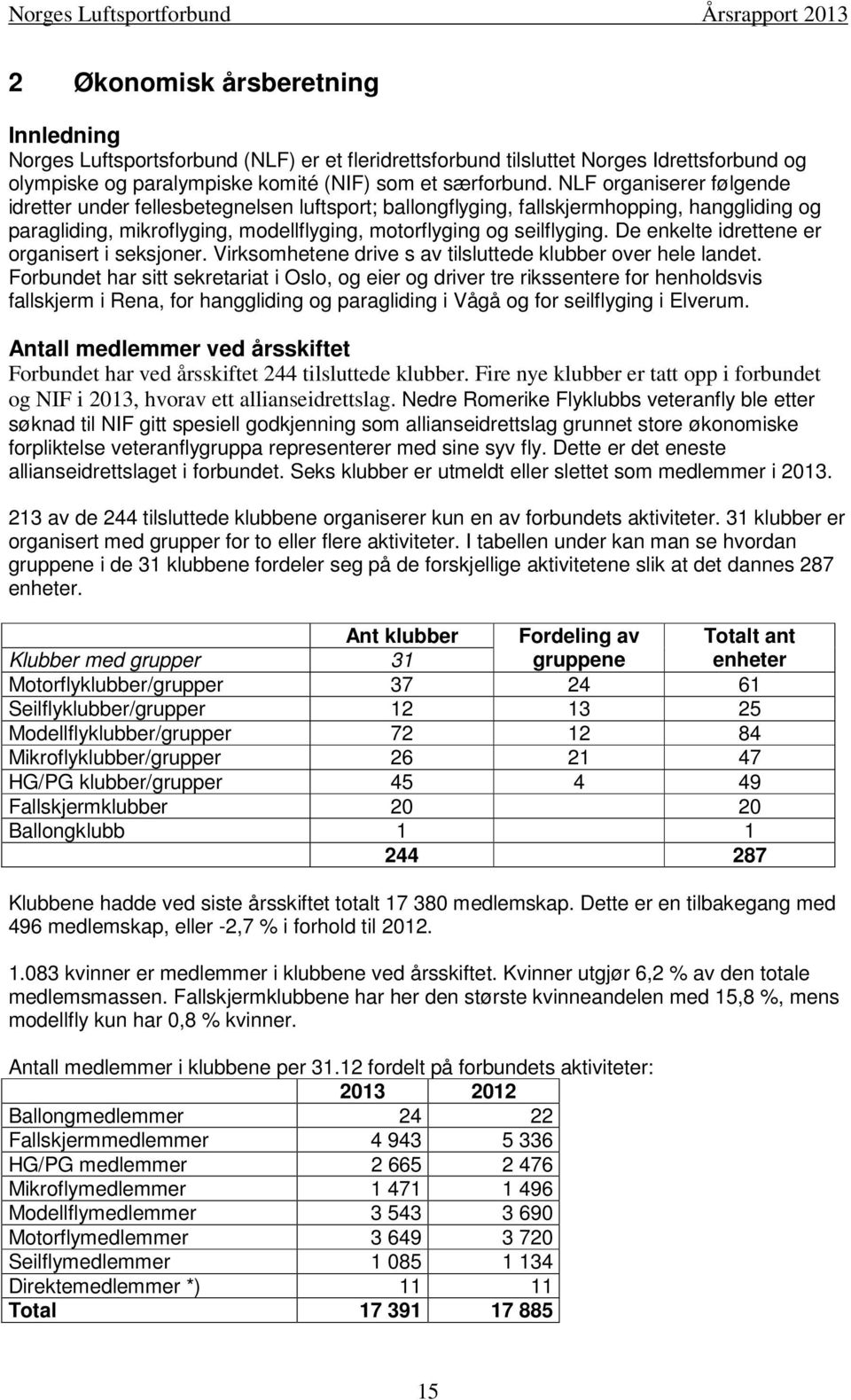 De enkelte idrettene er organisert i seksjoner. Virksomhetene drive s av tilsluttede klubber over hele landet.