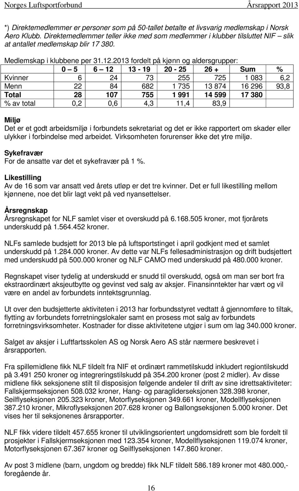 2013 fordelt på kjønn og aldersgrupper: 0 5 6 12 13-19 20-25 26 + Sum % Kvinner 6 24 73 255 725 1 083 6,2 Menn 22 84 682 1 735 13 874 16 296 93,8 Total 28 107 755 1 991 14 599 17 380 % av total 0,2