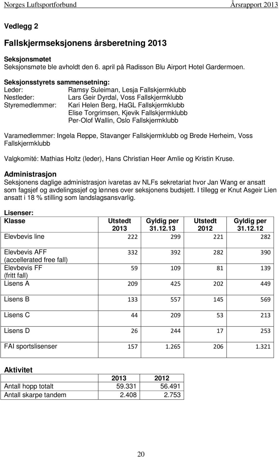 Kjevik Fallskjermklubb Per-Olof Wallin, Oslo Fallskjermklubb Varamedlemmer: Ingela Reppe, Stavanger Fallskjermklubb og Brede Herheim, Voss Fallskjermklubb Valgkomité: Mathias Holtz (leder), Hans