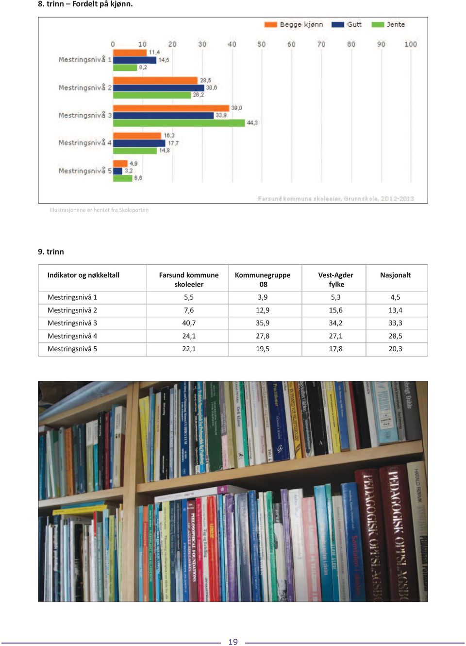 skoleeier 08 fylke Mestringsnivå 1 5,5 3,9 5,3 4,5 Mestringsnivå 2 7,6 12,9 15,6 13,4