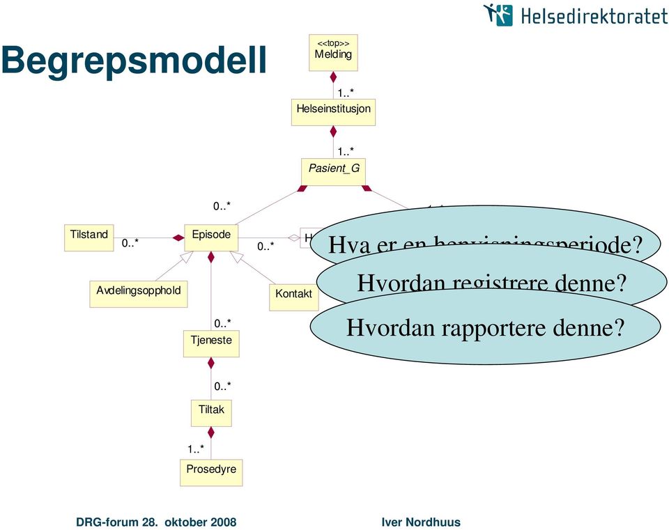 .* HenvisningsperiodeID Hva er en henvisningsperiode? 0..* 1 1 1.