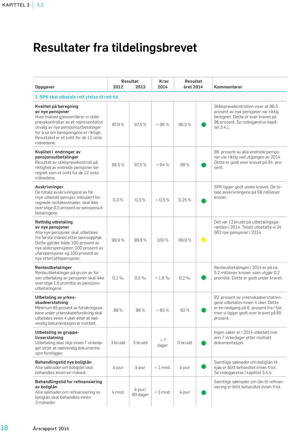 beregningene er riktige. Resultatet er et snitt for de 12 siste månedene.