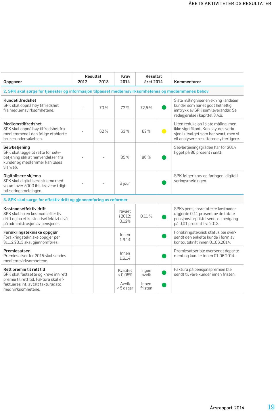 Medlemstilfredshet SPK skal oppnå høy tilfredshet fra medlemmene i den årlige etablerte brukerundersøkelsen.