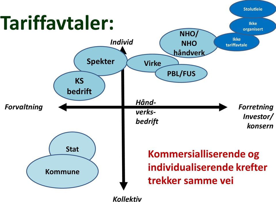 Ikke organisert Forretning Investor/ konsern Stat Kommune