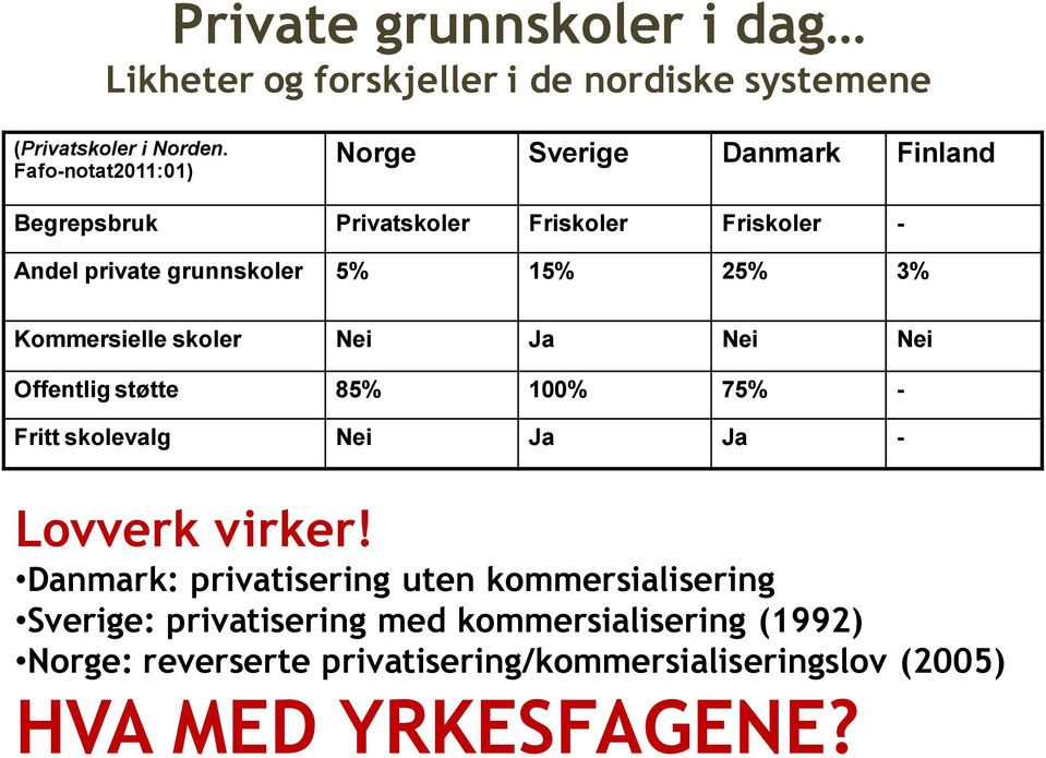 25% 3% Kommersielle skoler Nei Ja Nei Nei Offentlig støtte 85% 100% 75% - Fritt skolevalg Nei Ja Ja - Lovverk virker!