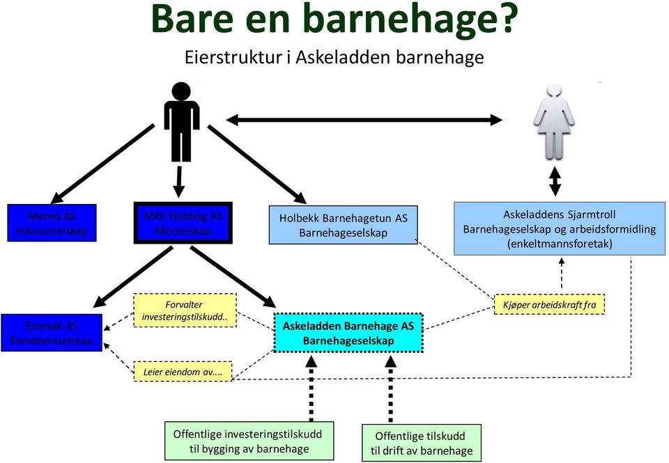 Barnehageselskap Askeladdens Sjarmtroll Barnehageselskap og arbeidsformidling (enkeltmannsforetak) Emmek AS