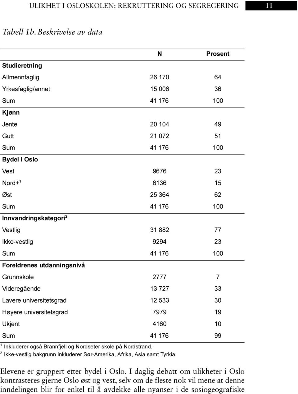 N Prosent Allmennfaglig 26 170 64 Yrkesfaglig/annet 15 006 36 Sum 41 176 100 Kjønn Jente 20 104 49 Gutt 21 072 51 Sum 41 176 100 Bydel i Oslo Vest 9676 23 Nord+ 1 6136 15 Øst 25 364 62 Sum 41 176 100