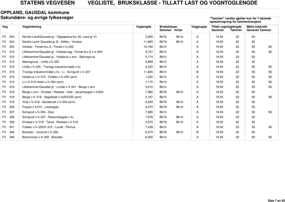 9,737 FV 315 Lillehammer/Gausdal gr - Holsbrua x arm - Steinsgruva 5,174 FV 315 Steinsgruva - Linflå x fv 255 0,899 42 FV 315 Linflå x fv 255 - Trisnipp industriområde x kv 0,5 FV 315 Trisnipp