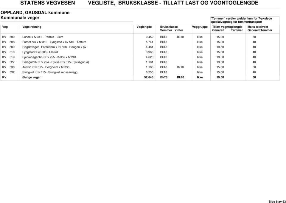 510 Lyngstad x kv 8 - Ulsrud 3,968 KV 519 jerkehagenbru x fv 255 - Kolbu x fv 204 4,628 KV 527 Persgård N x fv 254 - Fykse x fv 315