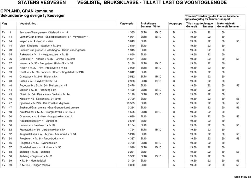 2 7,5 FV 23 Lunner/Gran grense - Hellerhøgda - Gran/Lunner grense 1,945 FV 35 Raknerud x fv. 14 - Helgumsdalen x fv. 36 4,860 FV 36 Gran x rv. 4 - Knarud x fv. 37 - Grymyr x fv.