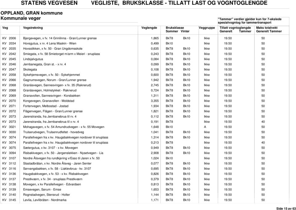 58 Smietorget m/arm x Meieri - snuplass 0,243 KV 2045 Lindsjalvgutua 0,084 KV 2046 Jernbanegata, Gran st. - x rv. 4 0,099 KV 2047 Skolegata 0,108 KV 2058 Sykehjemsvegen, x fv.