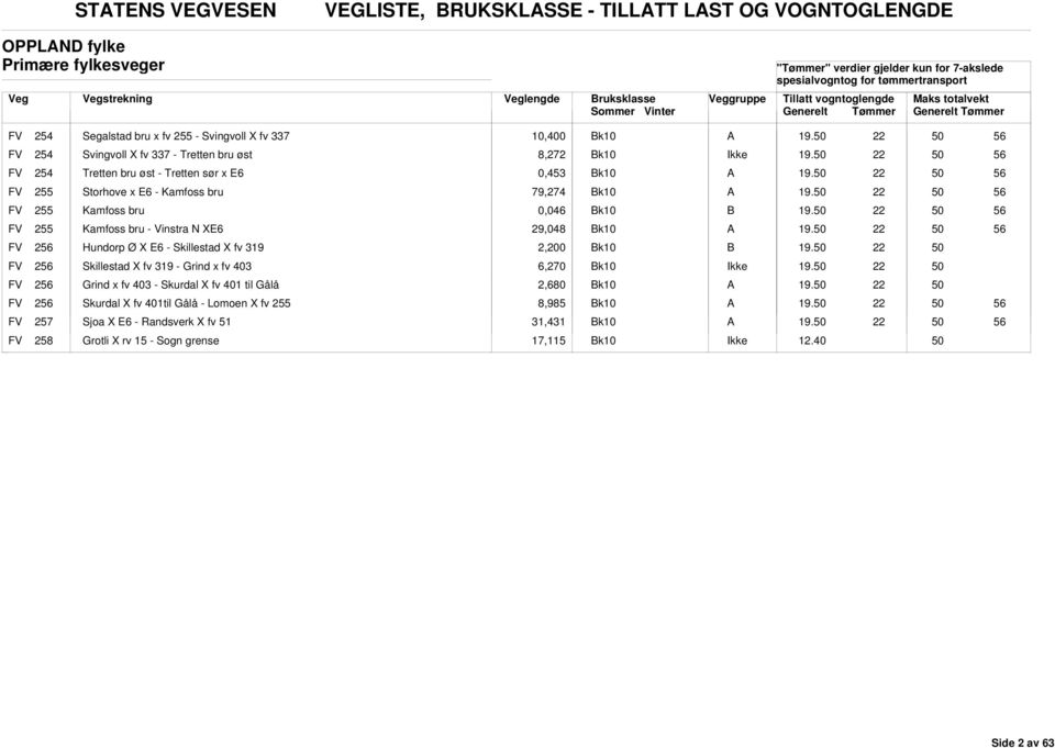 255 Kamfoss bru - Vinstra N XE6 29,048 FV 2 Hundorp Ø X E6 - Skillestad X fv 319 2,200 FV 2 Skillestad X fv 319 - Grind x fv 3 6,270 FV 2 Grind x fv 3 - Skurdal X fv 1