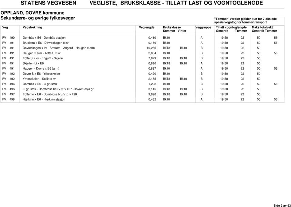 7,829 FV 491 Skjelle - Li x E6 0,890 FV 491 Haugen - Dovre x E6 (arm) 0,897 FV 492 Dovre S x E6 - Yrkesskolen 0,420 FV 492 Yrkesskolen - Sollia x kv 2,155 FV 496 Dombås x E6 - Li