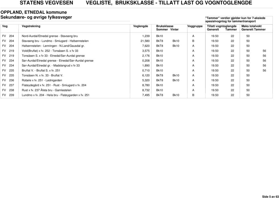 x fv 33 - Etnedal/Sør-urdal grense 2,176 FV 234 Sør-urdal/Etnedal grense - Etnedal/Sør-urdal grense 0,208 FV 234 Sør-urdal/Etnedal gr. - Madslangrud x fv 33 1,890 FV 235 ruflat V. - ruflat S. x fv. 251 0,710 FV 235 Tonsåsen N.