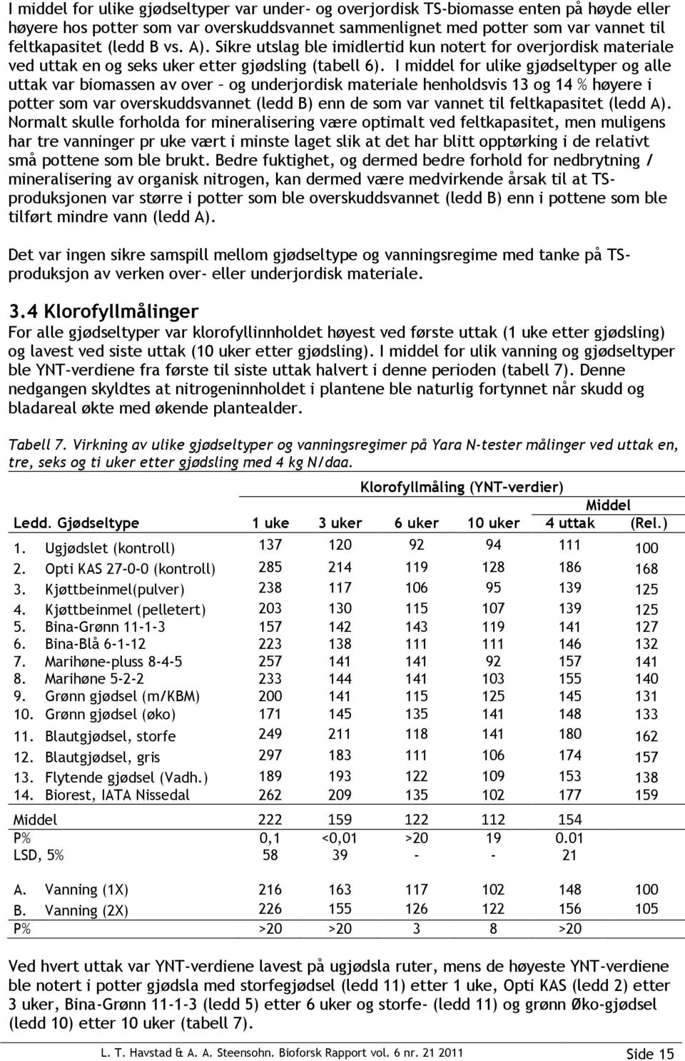 I middel for ulike gjødseltyper og alle uttak var biomassen av over og underjordisk materiale henholdsvis 13 og 14 % høyere i potter som var overskuddsvannet (ledd B) enn de som var vannet til