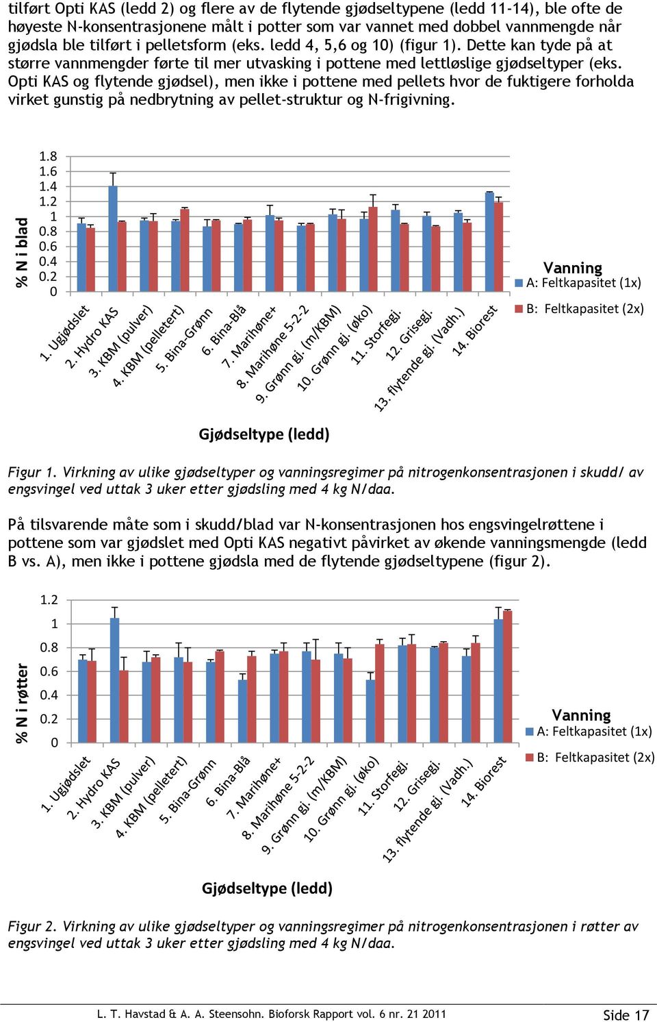 Opti KAS og flytende gjødsel), men ikke i pottene med pellets hvor de fuktigere forholda virket gunstig på nedbrytning av pellet-struktur og N-frigivning. 1.8 1.6 1.4 1.2 1 0.8 0.6 0.4 0.