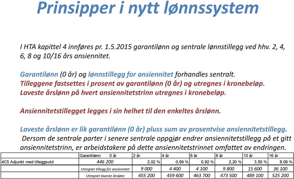 Laveste årslønn på hvert ansiennitetstrinn utregnes i kronebeløp. Ansiennitetstillegget legges i sin helhet til den enkeltes årslønn.