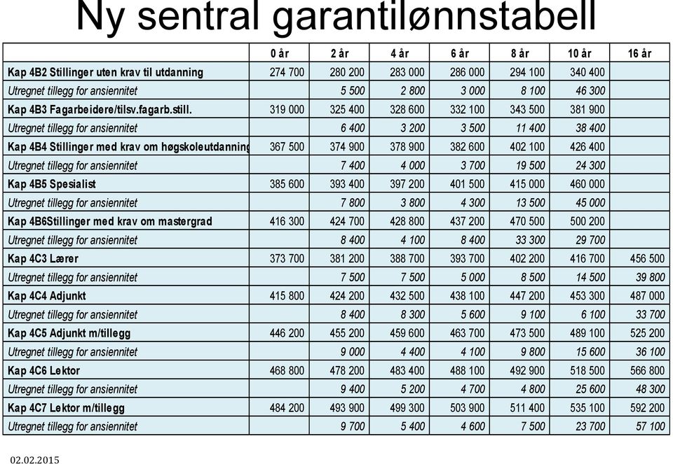 319 000 325 400 328 600 332 100 343 500 381 900 Utregnet tillegg for ansiennitet 6 400 3 200 3 500 11 400 38 400 Kap 4B4 Stillinger med krav om høgskoleutdanning 367 500 374 900 378 900 382 600 402