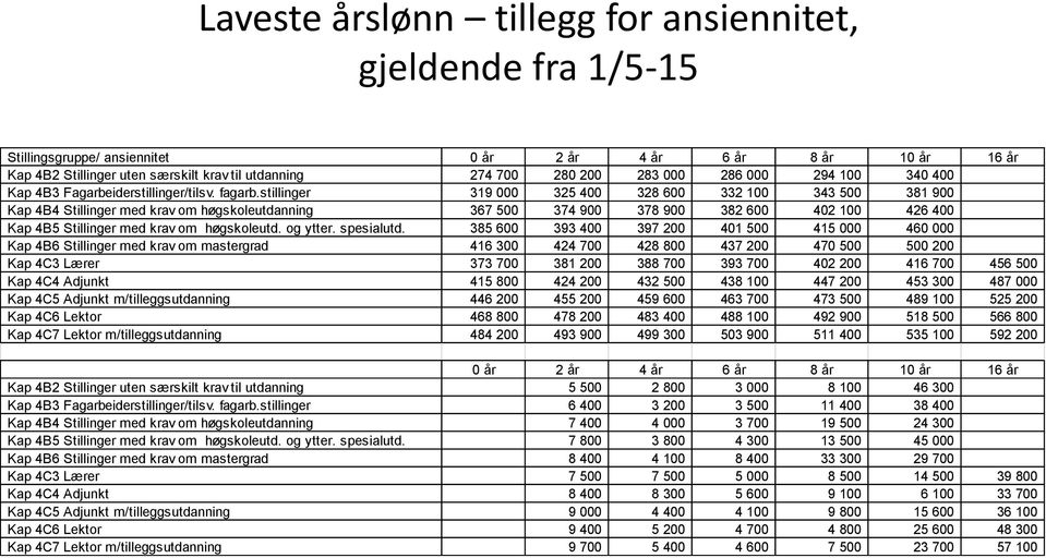 stillinger 319 000 325 400 328 600 332 100 343 500 381 900 Kap 4B4 Stillinger med krav om høgskoleutdanning 367 500 374 900 378 900 382 600 402 100 426 400 Kap 4B5 Stillinger med krav om høgskoleutd.