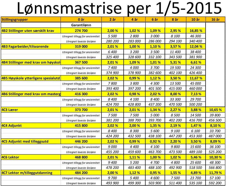 for ansiennitet 6 400 3 200 3 500 11 400 38 400 Utregnet laveste årslønn 325 400 328 600 332 100 343 500 381 900 4B4 Stillinger med krav om høyskole 367 500 2,01 % 1,09 % 1,01 % 5,31 % 6,61 %