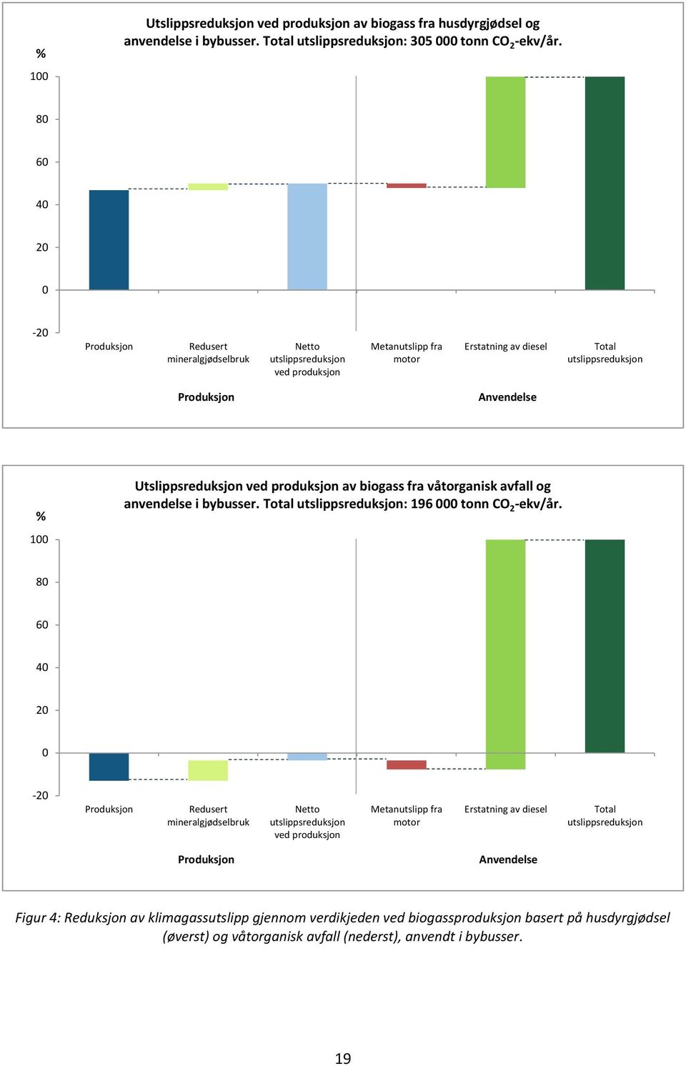 Utslippsreduksjon ved produksjon av biogass fra våtorganisk avfall og anvendelse i bybusser. Total utslippsreduksjon: 196 000 tonn CO 2 -ekv/år.