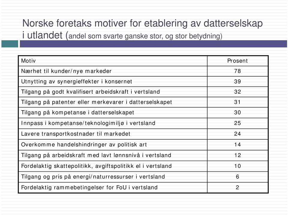 datterselskapet 30 Innpass i kompetanse/teknologimiljø i vertsland 25 Lavere transportkostnader til markedet 24 Overkomme handelshindringer av politisk art 14 Tilgang på arbeidskraft