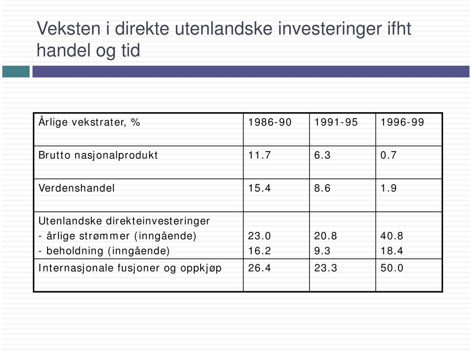 9 Utenlandske direkteinvesteringer - årlige strømmer (inngående) 23.0 20.8 40.