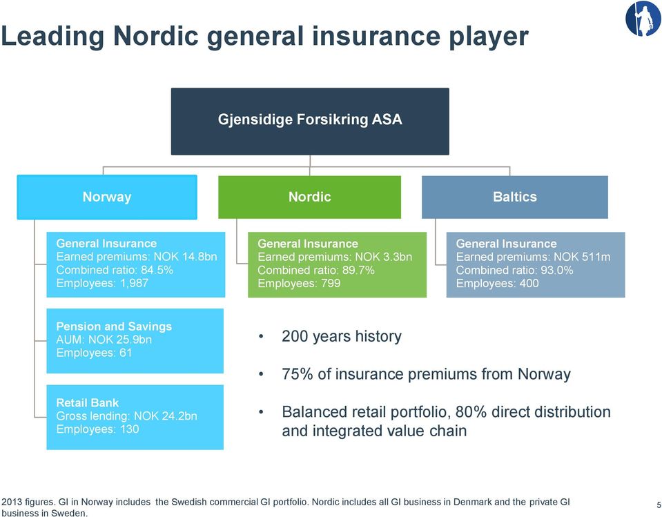 0% Employees: 400 Pension and Savings AUM: NOK 25.9bn Employees: 61 Retail Bank Gross lending: NOK 24.