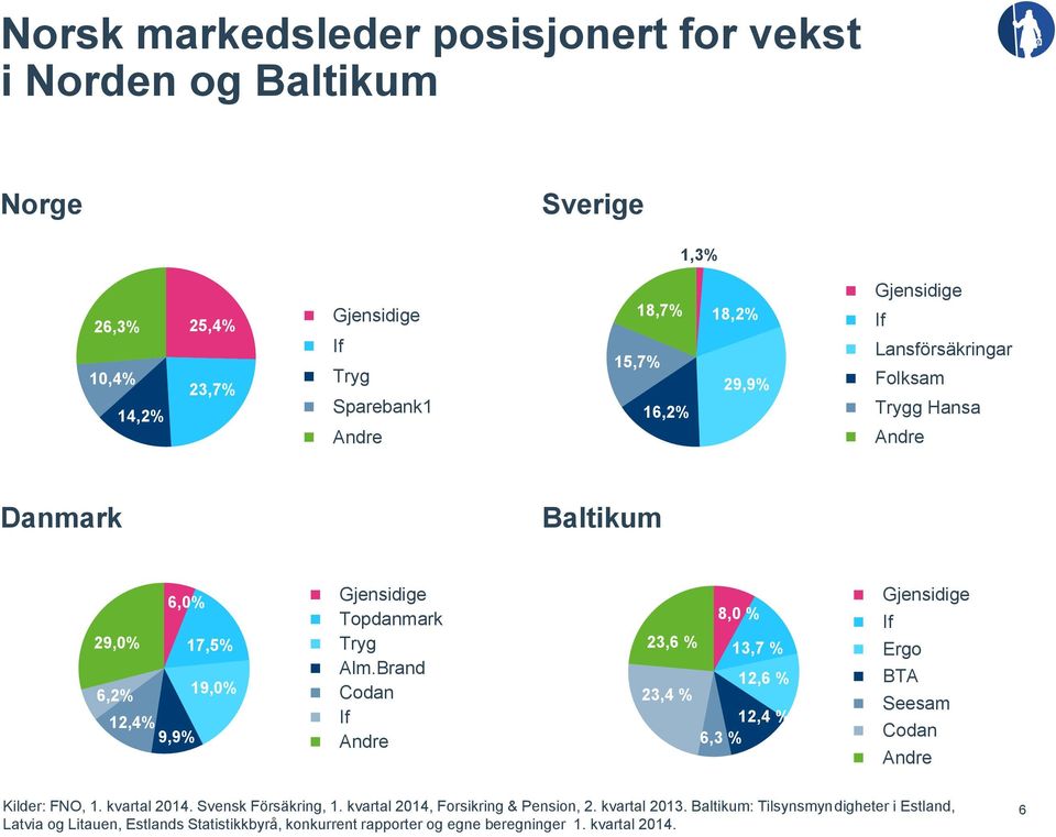 Brand Codan If Andre 23,6 % 23,4 % 8,0 % 13,7 % 12,6 % 12,4 % 6,3 % Gjensidige If Ergo BTA Seesam Codan Andre Kilder: FNO, 1. kvartal 2014. Svensk Försäkring, 1.