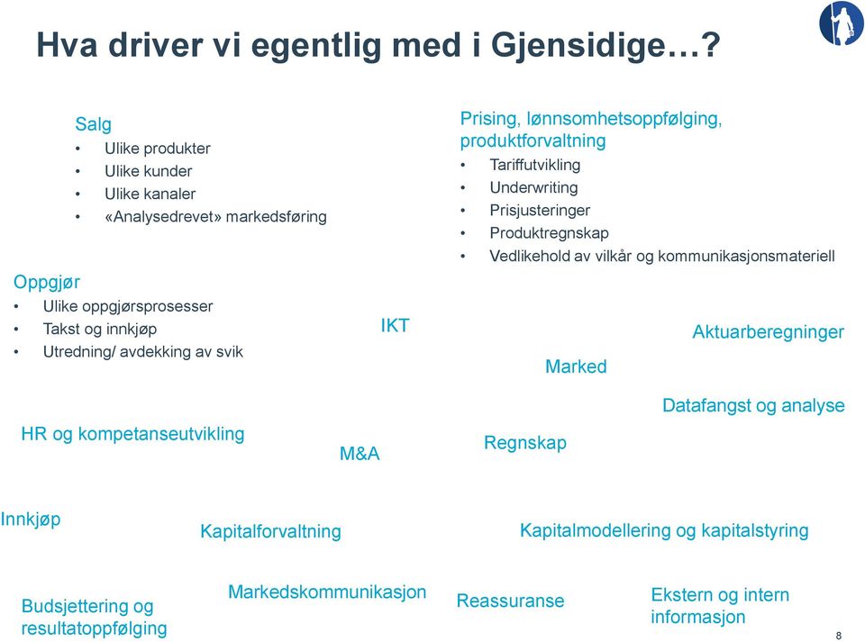 svik IKT Prising, lønnsomhetsoppfølging, produktforvaltning Tariffutvikling Underwriting Prisjusteringer Produktregnskap Vedlikehold av vilkår og